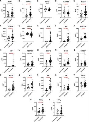 Changes in chemokine and growth factor levels may be useful biomarkers for monitoring disease severity in COVID-19 patients; a pilot study